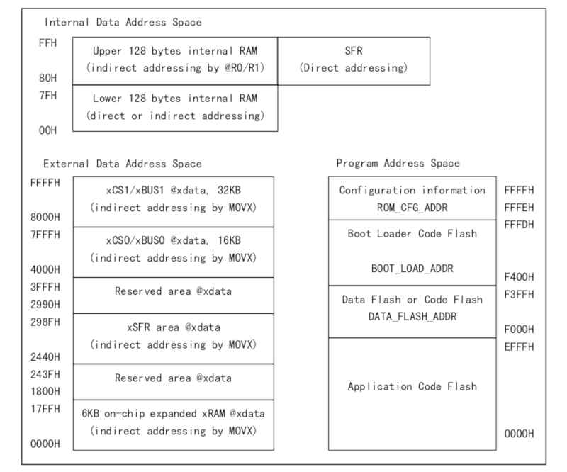 Memory Organization